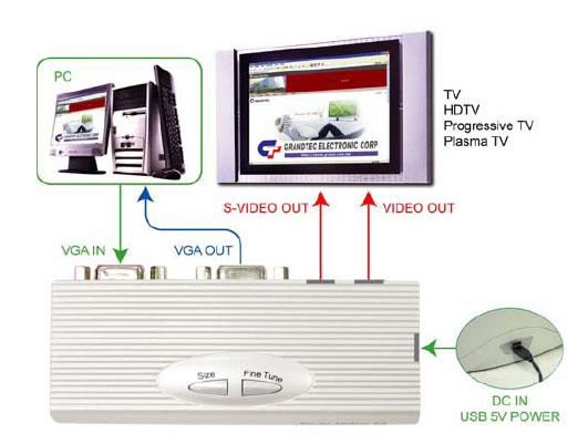 The PC to Video EZ is a one piece PC to TV converter recommended for 